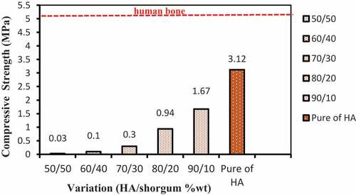 Figure 4. Materials compressive of HA/shellac/sorghum