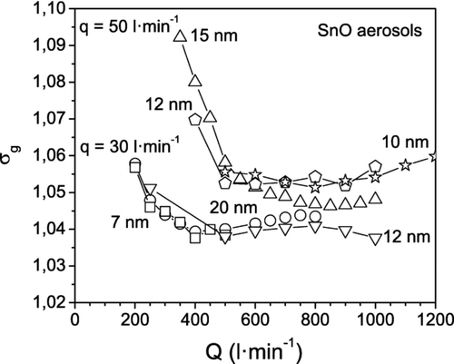 FIG. 12 Geometric standard deviation σ g of tin oxide aerosols measured with the SMPS (TSI 3080) at the outlet of the HF-DMA, when operating at the indicated aerosol q and sheath Q flow rates.