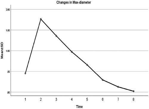 Figure 6. Maximum diameter of the pre-procedural nodule and ablation area immediately after MWA and at 1, 3, 6, 12, 18, and 24 months follow-up.