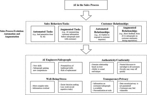 Figure 2. The implementation of AI in the sales process: evolution and tradeoffs.