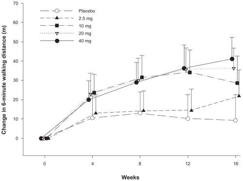 Figure 1 Change in 6-minute walk distance over 16 weeks, tadalafil versus placebo: results of a 16-week randomized placebo controlled trial of tadalafil for the treatment of pulmonary artery hypertension. Significant improvements in 6-minute walk distance were observed in patients receiving 10, 20 and 40 mg daily of tadalafil compared with placebo.