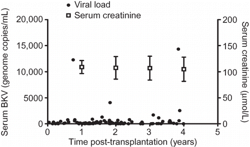 Figure 1. BK viral load and serum creatinine following transplantation. Error bars indicate SD.