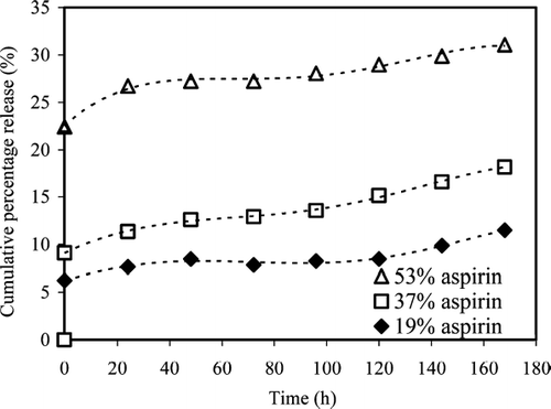 FIG. 7 In vitro release profiles of aspirin from 19, 37, and 53% aspirin-loaded magnetic nanocomposite particles (phosphate buffer solution pH = 7.4, T = 37°C).