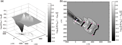 Figure 2. (a) Surface of the misfit functional for TCTE, (b) 2D contour of the misfit functional for TCTE data with the true (St) and predicted (Sp) source locations.