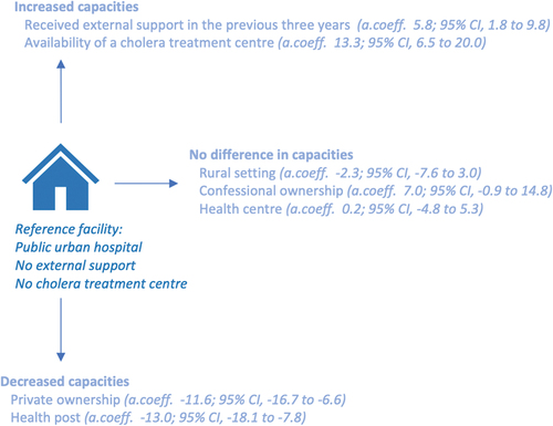 Figure 2. Presentation of adjusted linear regression coefficient for the total audit score. Adjusted for health facility type, ownership, setting, external support in the previous three years, availability of cholera treatment centre, and province.