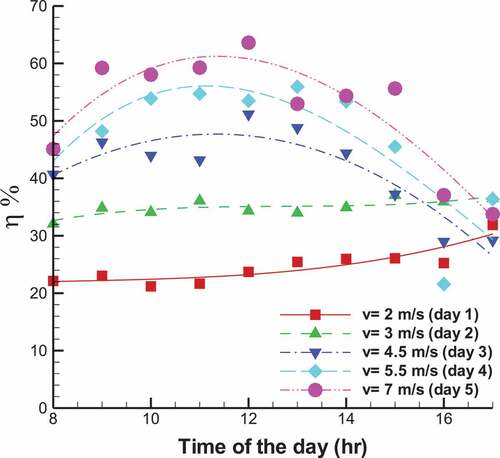 Figure 7. A variation of the collector efficiency of different air velocity for opening cover plate area of 0.2 m2