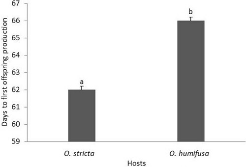 Figure 3. The number of days to first production of crawlers by the ‘stricta’ lineage of D. opuntiae on different Opuntia species. Bars (mean ± SE) with the same letters do not differ significantly (P > 0.05).