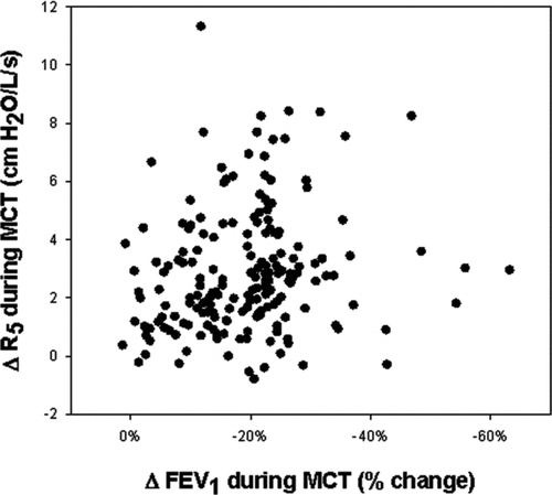 Figure 3.  Relationship between change in FEV1 obtained after the highest dose of methacholine with the simultaneous change in R5. Although many of the subjects demonstrated concordant changes in spirometric and oscillometric parameters during MCT, there was disparity between change in FEV1 and change in R5 (r = 0.17, p = 0.019).