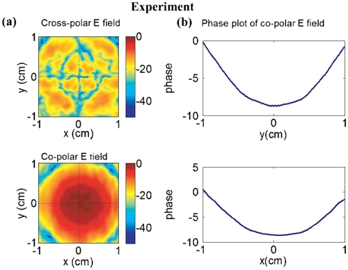 Figure 15 Measured electric field intensity and phase plots for TE11 mode input to the λ/4 corrugated transition (Case 2). (a) Electric field intensity plot of cross-polarization (upper plot) and co-polarization (bottom); (b) unwrapped phase plot of co-polarization electric field cut by x and y axes at maximum electric field (x, y) z = 7 cm.