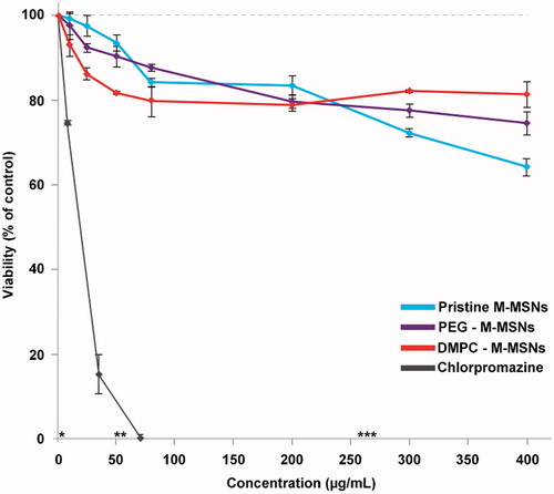 Figure 2. MTT cell viability assay of HepaRG cells exposed for 48 h to increase concentrations of pristine M-MSNs (blue curve), PEG M-MSNs (purple curve), DMPC M-MSNs (red curve), and chlorpromazine as the positive control (grey curve). Concentration equivalences: * = 1.6 µg/cm², ** = 16 µg/cm², and *** = 80 µg/cm². Results are expressed as mean percent viable cells ± SD (n = 3) compared with control cells.