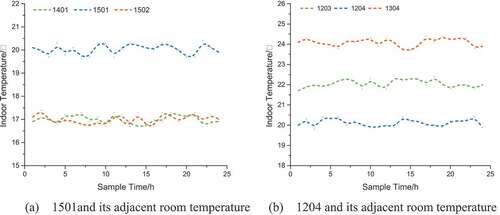 Figure 16. 1501,1204 and their adjacent room measured temperature.