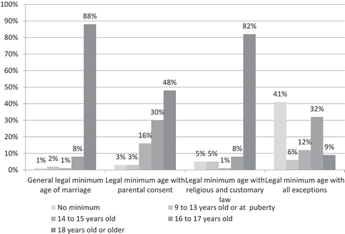 Figure 2. Legal minimum age of marriage for girls under different circumstances.