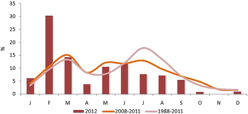 Figure 5. Monthly distribution of human-caused wildfire in 2012, 2008–2011 and 1988–2011.