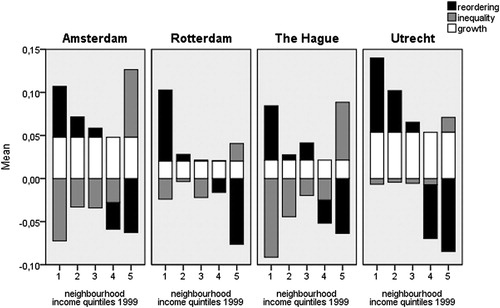 Figure 1. Component contributions across neighbourhood income quintiles of each city.