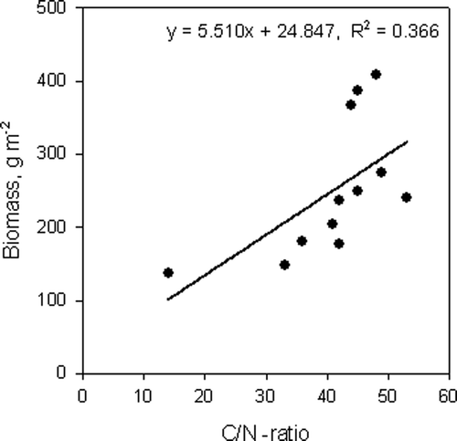Figure 3. Relationship between C/N ratio of organic soil layer and fine root biomass for Scots pine stands.