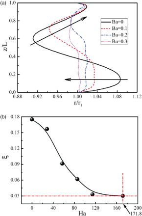Figure 14. (a) Free-surface deformation F(z) and (b) deformation ratio ξ varying with Ha on the θ = 0° plane.