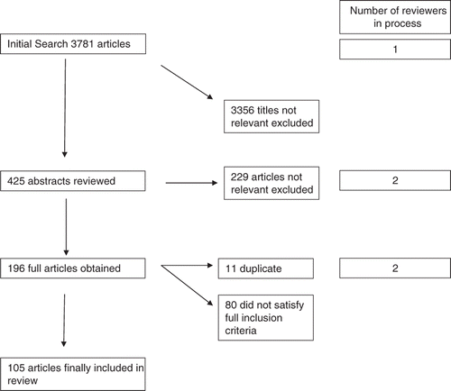 Figure 1. Flow chart of the process for final inclusion of papers in the review.