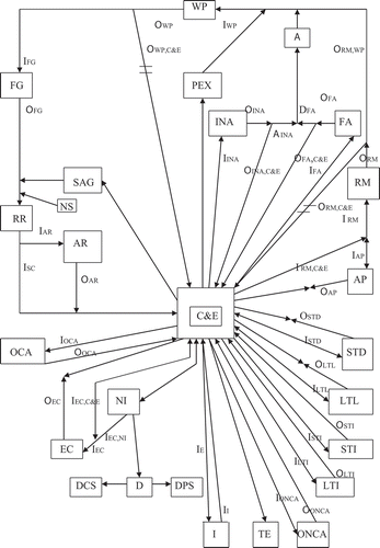 Figure 3. The transformed model of the company cash (fund) flows.