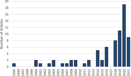 Figure 1. Article distribution by publication date (2021 to April).