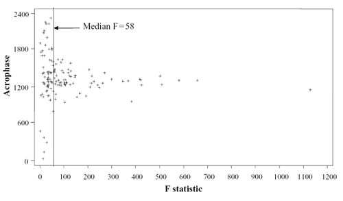 Figure 2 Scatter plot of the acrophases (timing of the peak of the rhythm) expressed as clock time versus the value of the goodness-of-fit F-statistic. A vertical line indicates the median F-statistic of 58.