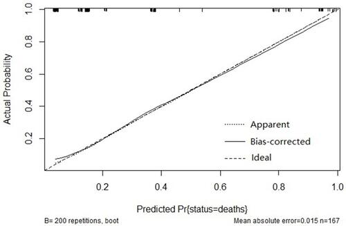Figure 3 Calibration of the nomogram for mortality of the HIV-uninfected PJP group. The x-axis shows the predicted probability of mortality, and the y-axis shows the observed probability of mortality.