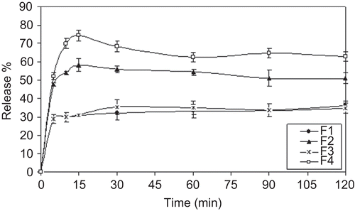 Figure 3.  In vitro dissolution profiles of tablets in SIF (mean ± SD, n = 3).