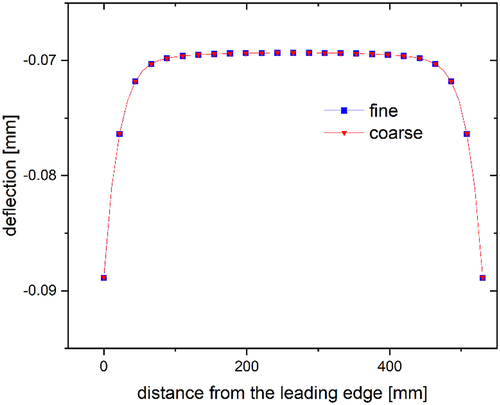 Figure 6. Plate centerline deflections under stress conditions.