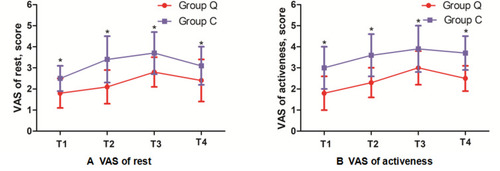 Figure 2 Comparison of postoperative pain scores in the two groups. The VAS scores of rest pain (A) and active pain (B) in the both groups at 0 h (T1), 12 h (T2), 24 h (T3) and 48 h (T4) after surgery. Data represent the mean ± SD, compared with Group C, *P<0.01. Data were compared by Mann–Whitney U-test.