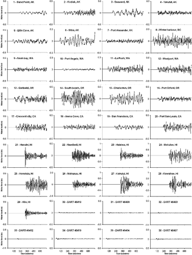 Figure 6. Tsunami numerical model results: tsunami water level waveforms.