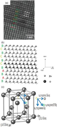 Figure 2. (a) Cross-sectional HRTEM image of type-I intrinsic BSF in ZnO, (b) corresponding DFT image, and (c) rigid body displacement with Burgers vector = CB =  in (b).