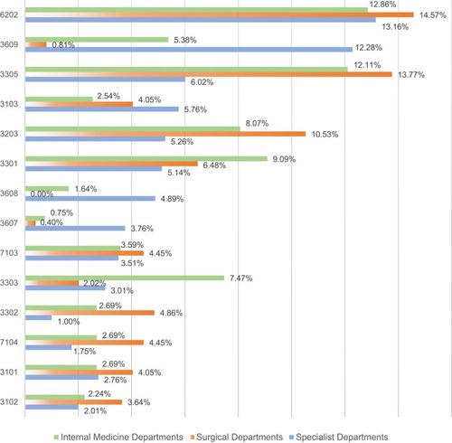 Figure 3 The common types of medical errors in clinical departments.