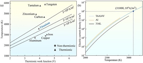 Figure 8. (a) Temperatures for thermionic emission at various current density levels [Citation33]; (b) Current density of thermionic emission varies with temperature for various materials