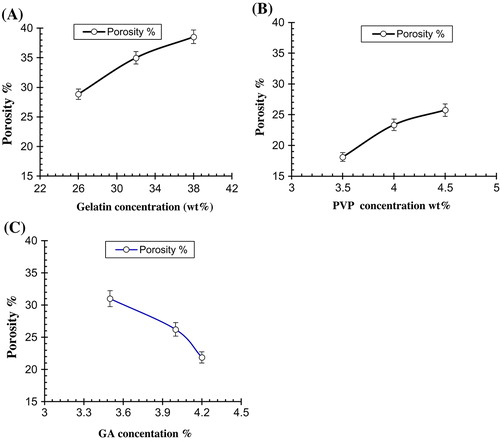 Figure 10. Effect of processing variables on porosity of Ge/PVP hydrogels (A) Ge concentration (B) PVP concentration (C) GA concentration. The data present the mean ± standard deviation of n = 3 individual readings.
