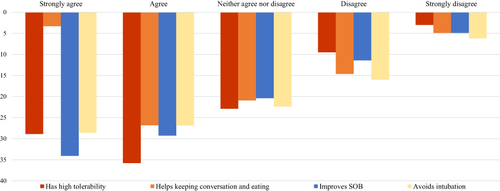 Figure 2 Advantages of using HFNC from the prospective of RT staff (n=1001).