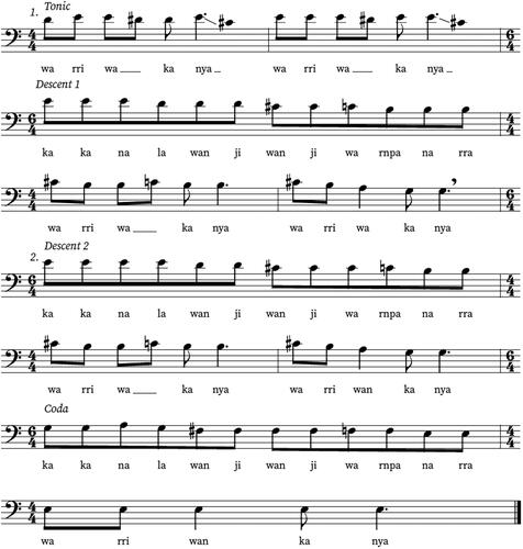 Figure 3. A Song Item with Two Melodic Contours (Table 2, 1975PIN-01).Note: The boundary between the two contours is marked by a leap in pitch and a breath. The tonal centre is E.