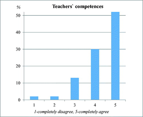 Figure 11. Teachers attitudes about their competences necessary for conducting Physical Education well.