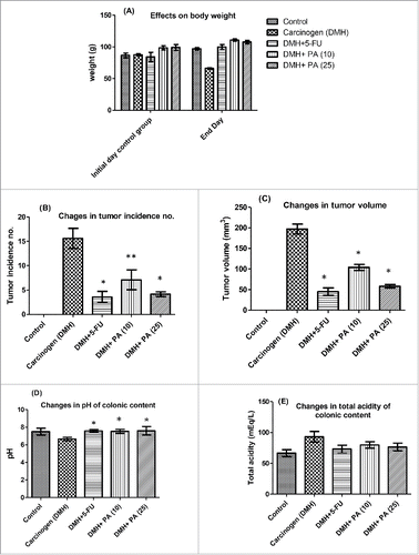 Figure 1. Effects of PA after oral administration of 10 and 25 mg/kg doses for 15 d. Data represented as mean ± SD (n = 6). Statistically significant differences were observed between carcinogen control and test groups [one way-ANOVA followed by Bonferroni multiple comparison test (**p < 0.01, *p < 0.001)].