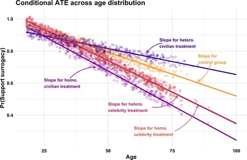 Figure 3. Exploratory subgroup analysis: age.