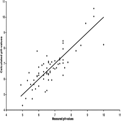 FIGURE 6. Plot of observed versus inferred pH values. Linear regression equation is y = 0.9999x + 0.0006, where x and y are the observed and the calculated pH values, respectively. The dark diamonds represent the different samples