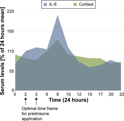 Figure 1 Chart showing the circadian rhythm of cortisol production as well as levels of IL-6 in RA patients.