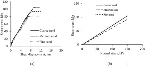 Figure 3. Behavior of unreinforced granular soil (a) Stress displacement response at 150 kPa (b) Failure envelope.