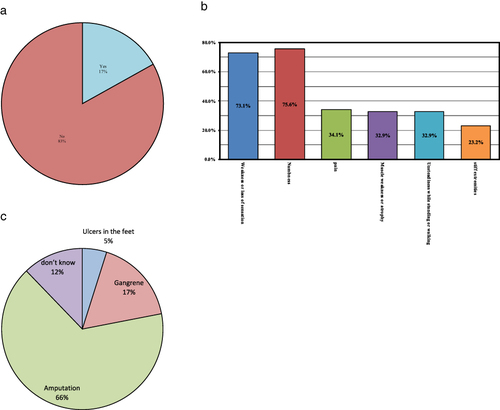 Figure 2 (a) Number of participants who had heard about diabetic neuropathy (n=486). (b) Awareness regarding symptoms of diabetic neuropathy (n=82). (c) Awareness regarding complications of diabetic neuropathy (n=82).