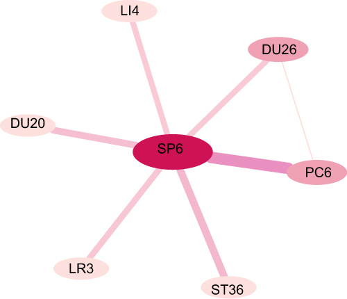 Figure 7 Relationship diagram of high frequency acupoint network in sequelae of stroke.