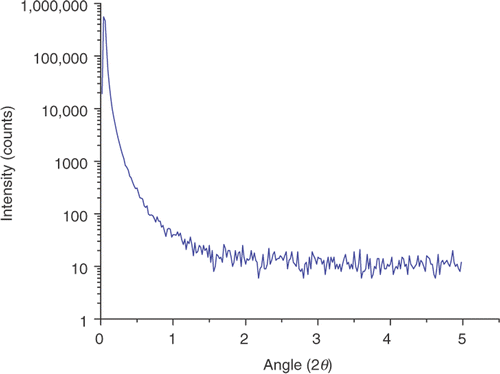 Figure 2. Small-angle X-ray scattering pattern of ZnO nanoparticles synthesised by thermal decomposition method.