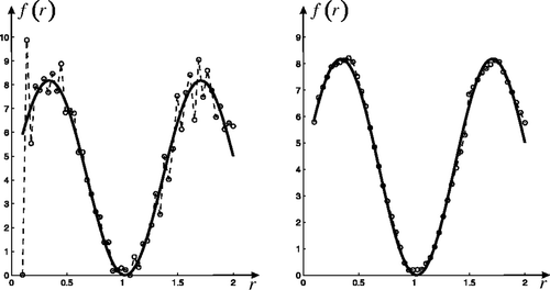 Figure 7. Retrieval of slowly varying function f(r) in the case of P = 2. The left graph: LSM. The right graph: inflection point method.