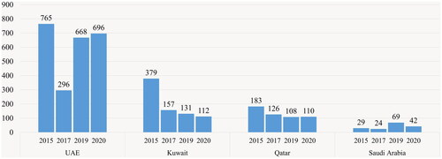 Figure 3. Total Gulf countries’ humanitarian aid per capita, 2015–2020 (USD million). Sources: OCHA FTS (Citationn.d.); UN DESA (Citation2020); GCC-Stat (Citationn.d.); Saudi General Authority for Statistics (Citationn.d.); Qatar Planning and Statistics Authority (PSA) (Citationn.d.).Footnote1