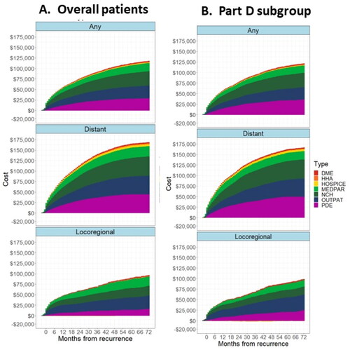 Figure 5. Cumulative treatment costs by type of service (a) overall population and (b) Part D subgroup. Abbreviations: DME, Durable Medical Equipment; HHA, Home Health Agency; MEDPAR, Medicare Part A Inpatient; NCH, National Claims History (Medicare Part B Non-institutional); OUTPAT, Medicare Part B Institutional; PDE, Part D Drug Event. Notes: Primary population is the full primary analytical population. Part D subgroup is the analysis of the subset of patients who had continuous Part D enrollment from 1-month prior to their diagnosis of breast cancer until their exit date.
