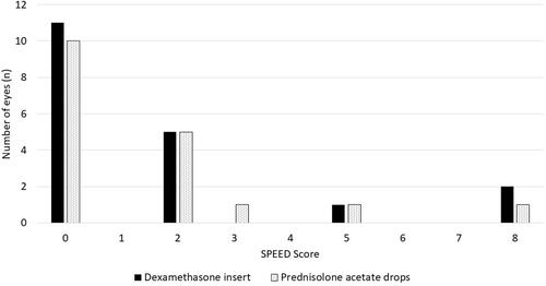 Figure 2 Distribution of ocular comfort scores as measured by the SPEED questionnaire in both treatment groups at Month 1.