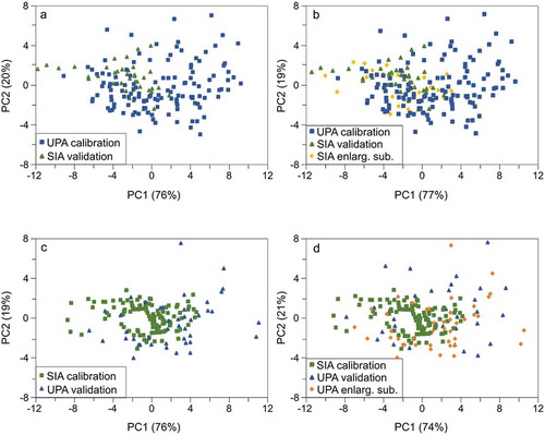 Figure 8. Principal component analysis results to support model performance.