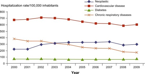 Figure 4 Hospitalization rate according to selected chronic diseases, Brazil 2000–2009.